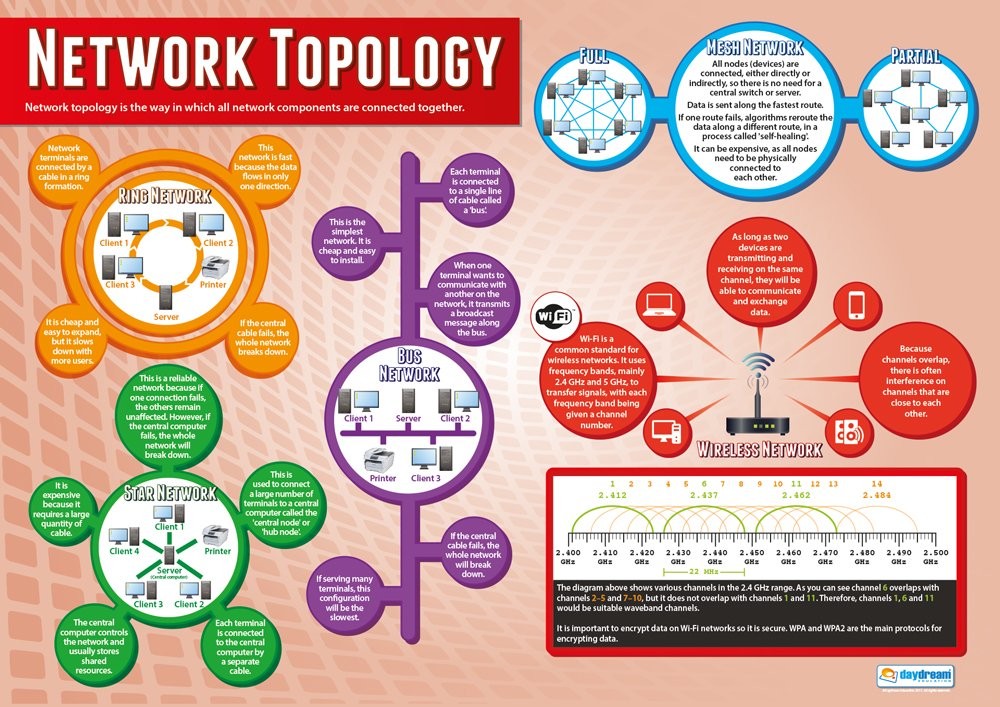 Computer Systems and Network Classroom Posters – Set of 7 – EXTRA LARGE 33″ x…
